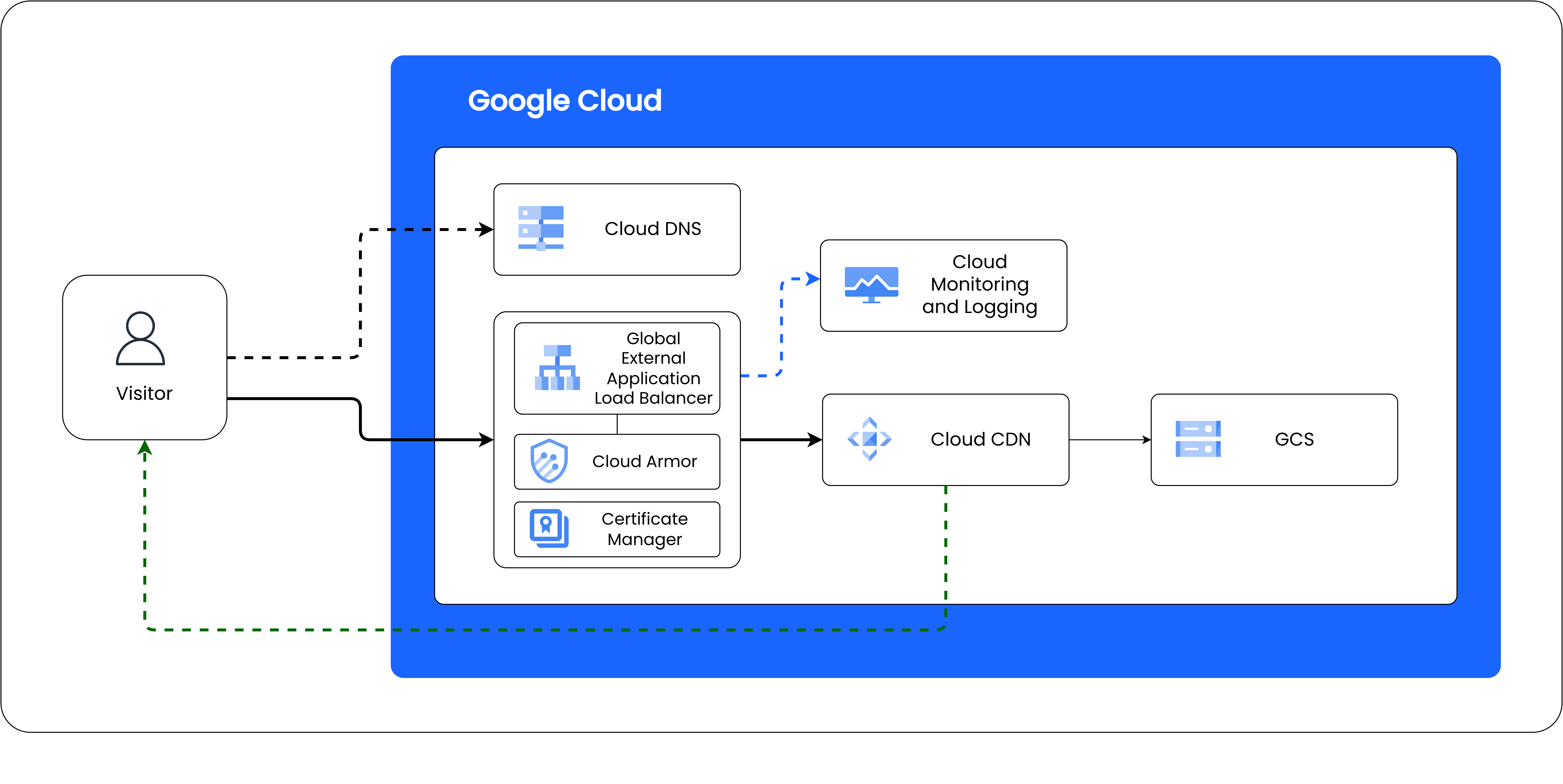 Architecting the production grade Static Website on Google Cloud